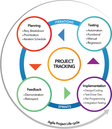 Agile Project Life Cycle